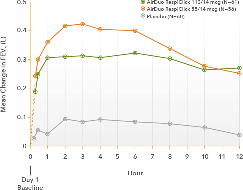 AirDuo RespiClick Trial 1 Serial spirometry graph