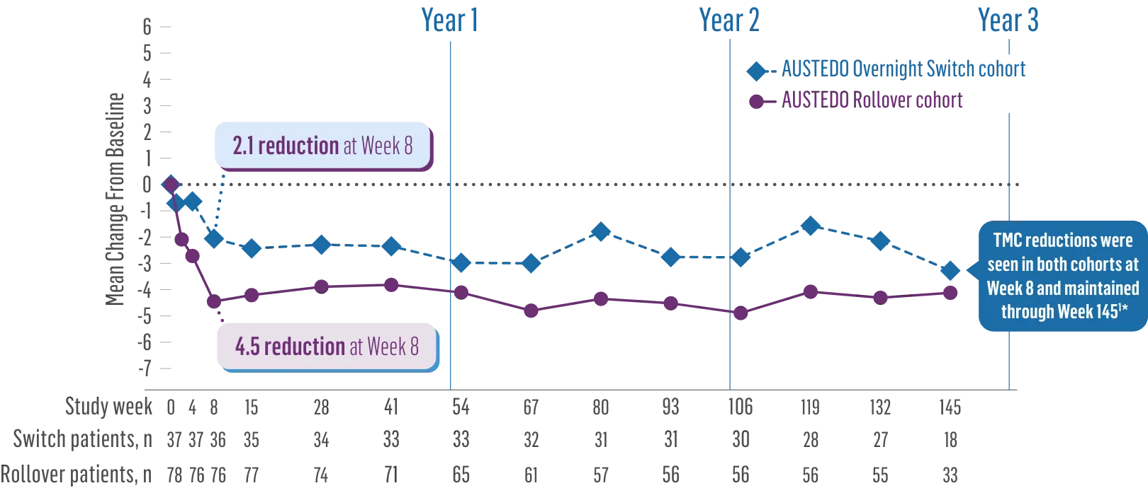 ARC-HD Study: Total Maximal Chorea (TMC) score from baseline to week 145, TMC reductions were seen in both Overnight Switch and Rollover cohorts at Week 8 and maintained through Week 145.