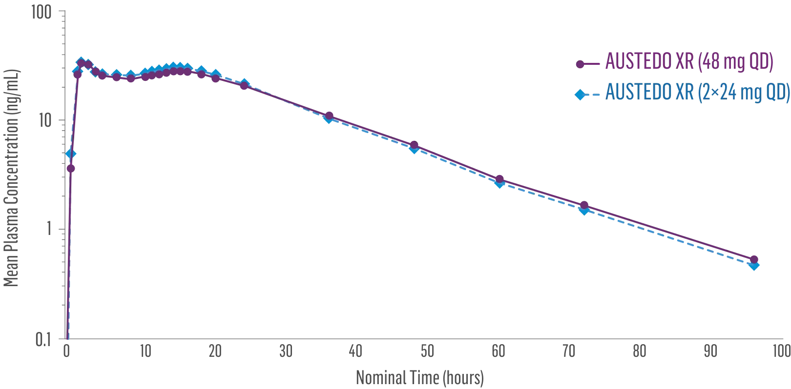 Bioequivalence Data: Plasma Concentration over 96 hours in AUSTEDO XR 48 mg vs AUSTEDO XR 2x24 mg QD, data support bioequivalence of one pill, once-daily AUSTEDO XR and AUSTEDO XR across the full dosing range of AUSTEDO XR.