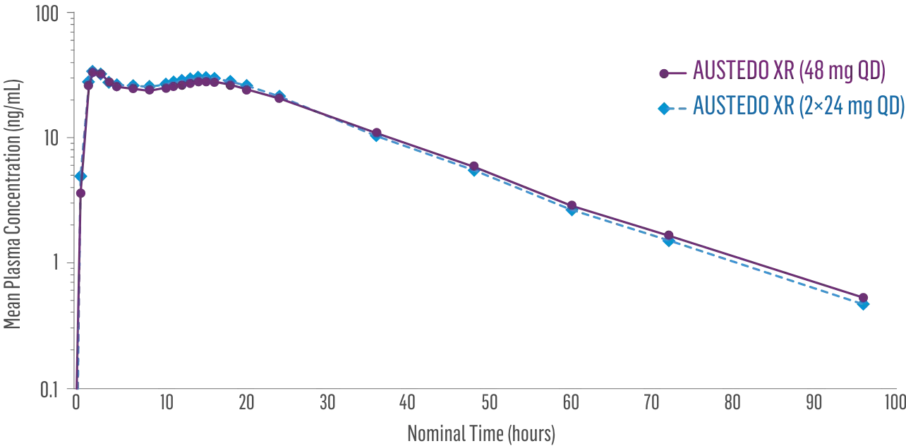 Bioequivalence Data: Plasma Concentration over 96 hours in AUSTEDO XR 48 mg vs AUSTEDO XR 2x24 mg QD, data support bioequivalence of one pill, once-daily AUSTEDO XR and AUSTEDO XR across the full dosing range of AUSTEDO XR.