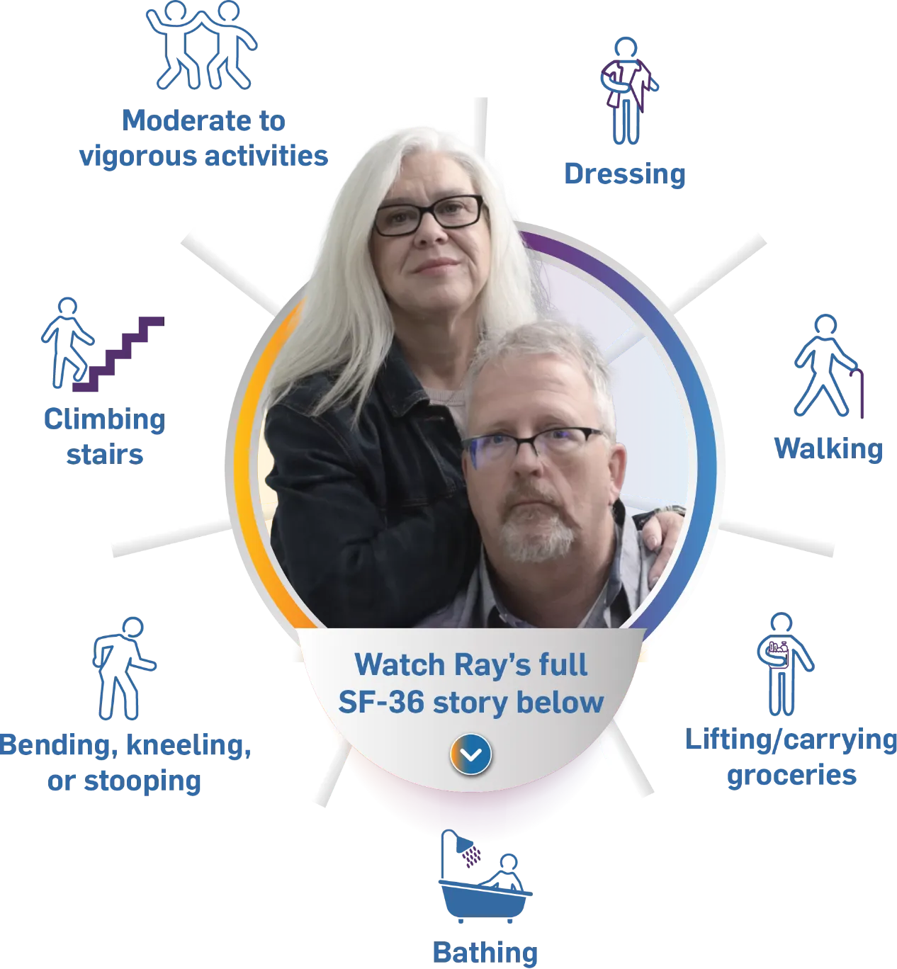 Ray and Rhonda SF-36 Physical Functioning Improvement in activities such as: climbing stairs; bending, kneeling, or stooping; bathing; lifting/carrying groceries; walking; dressing; and moderate to vigorous activities.