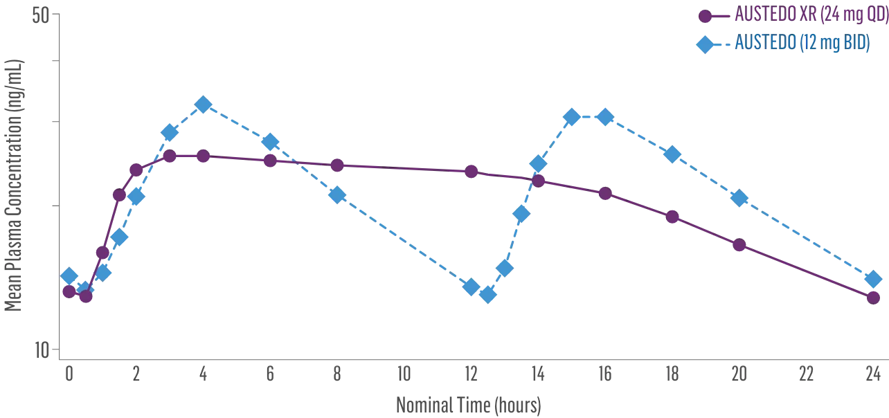 Bioequivalence Data: Plasma Concentration at Steady State Over 24 Hours in AUSTEDO XR vs BID, data support bioequivalence of XR and BID across the full dosing range of AUSTEDO.