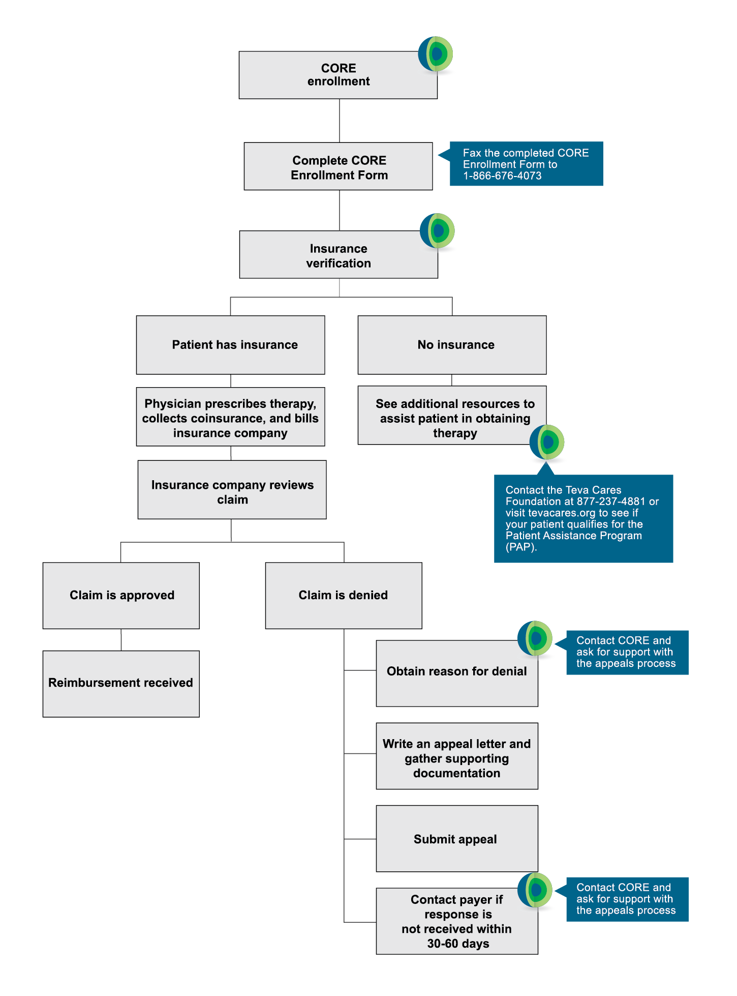 TevaCORE Rerimbursement Process Example Chart