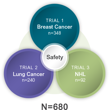 Safety study N=680