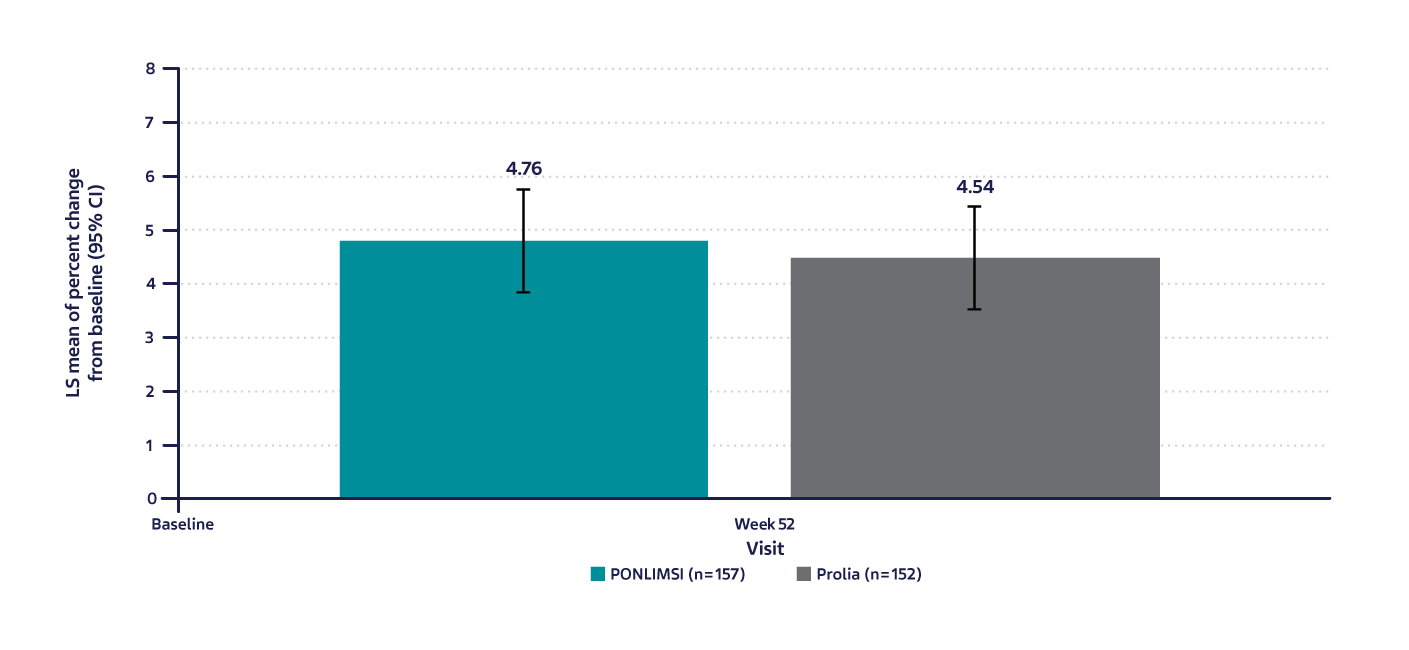 Chart showing mean change from baseline in LS-BMD for PONLIMSI vs Prolia through Week 52 of the efficacy and safety study