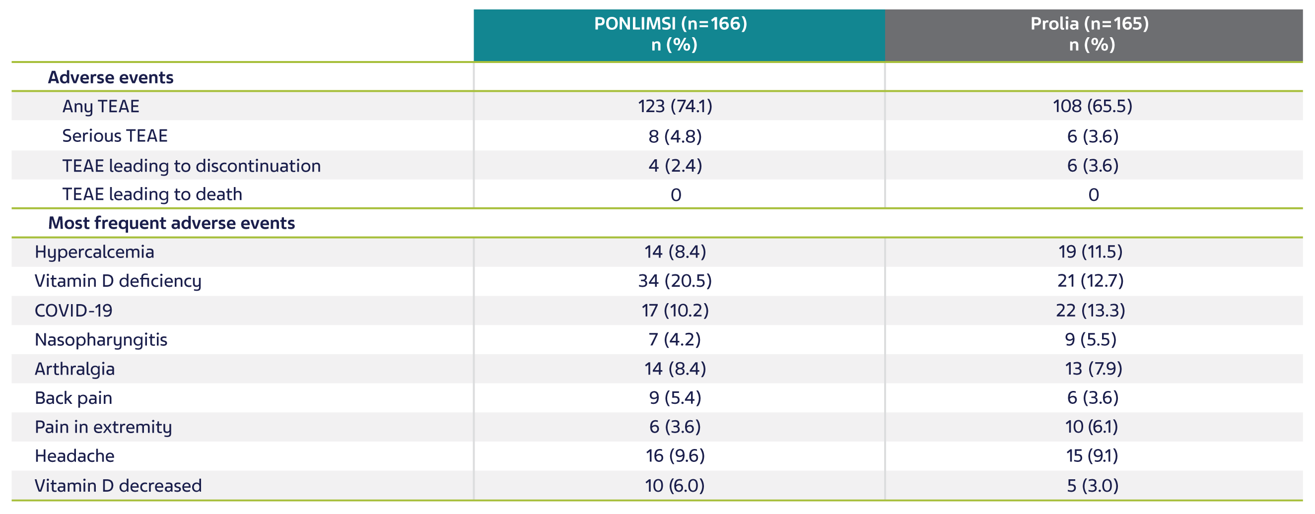 Table showing most frequent adverse events for PONLIMSI and Prolia during efficacy and safety study