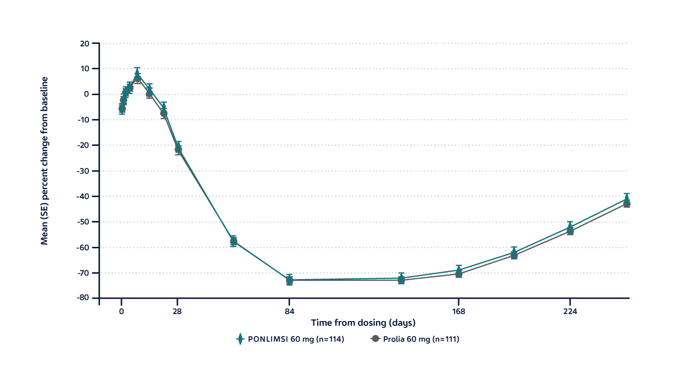 Chart showing similarity of mean concentration-time profile of P1NP for PONLIMSI and Prolia in the PK/PD study