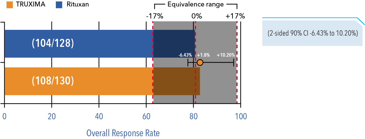 Bar graph showing overall response rates of 83% for TRUXIMA and 81% for Rituxan