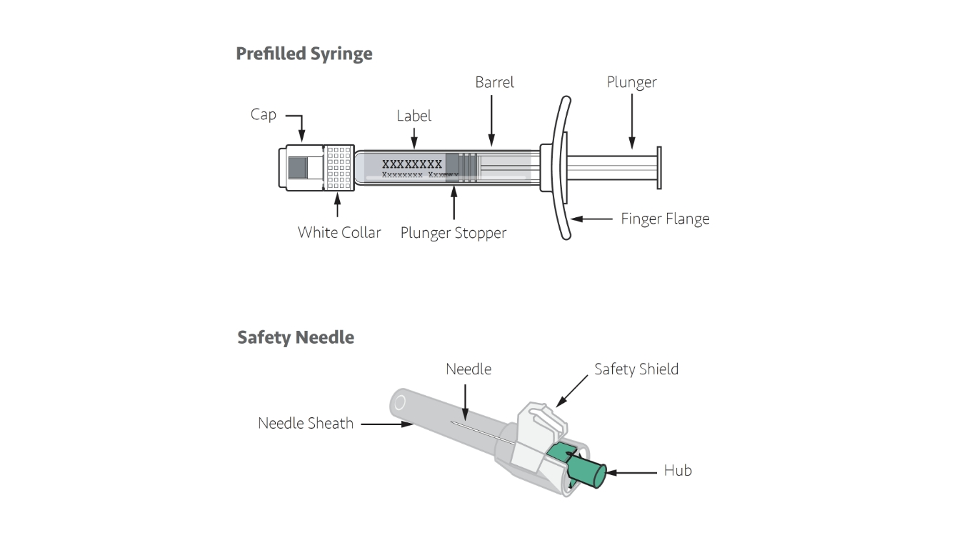 Components of the prefilled syringe: cap, white collar, label, plunger stopper, barrel, plunger, finger flange. Components of safety needle: needle sheath, needle, safety shield, hub
