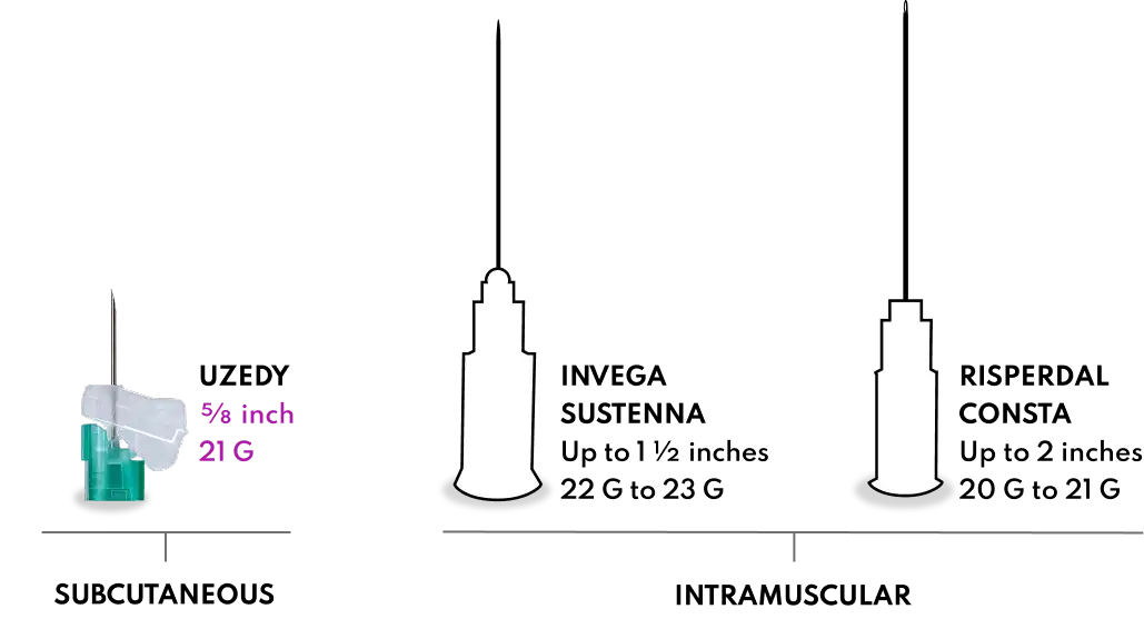 Needle comparison chart showing UZEDY: 5/8 inch, 21 G