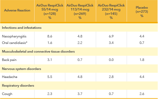 AirDuo adverse reaction chart